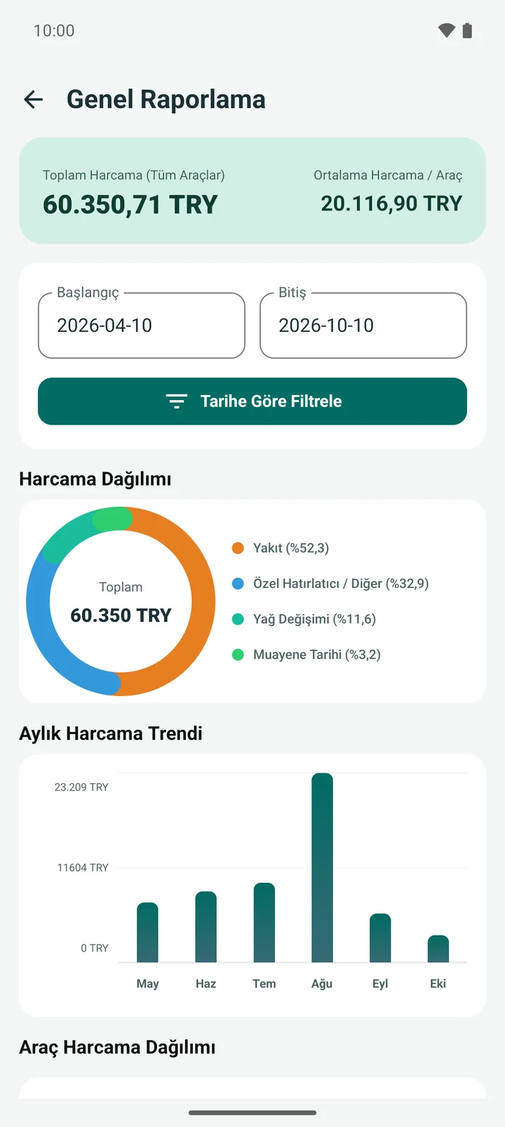 Genel rapor: harcama dağılımı ve aylık trend grafiği